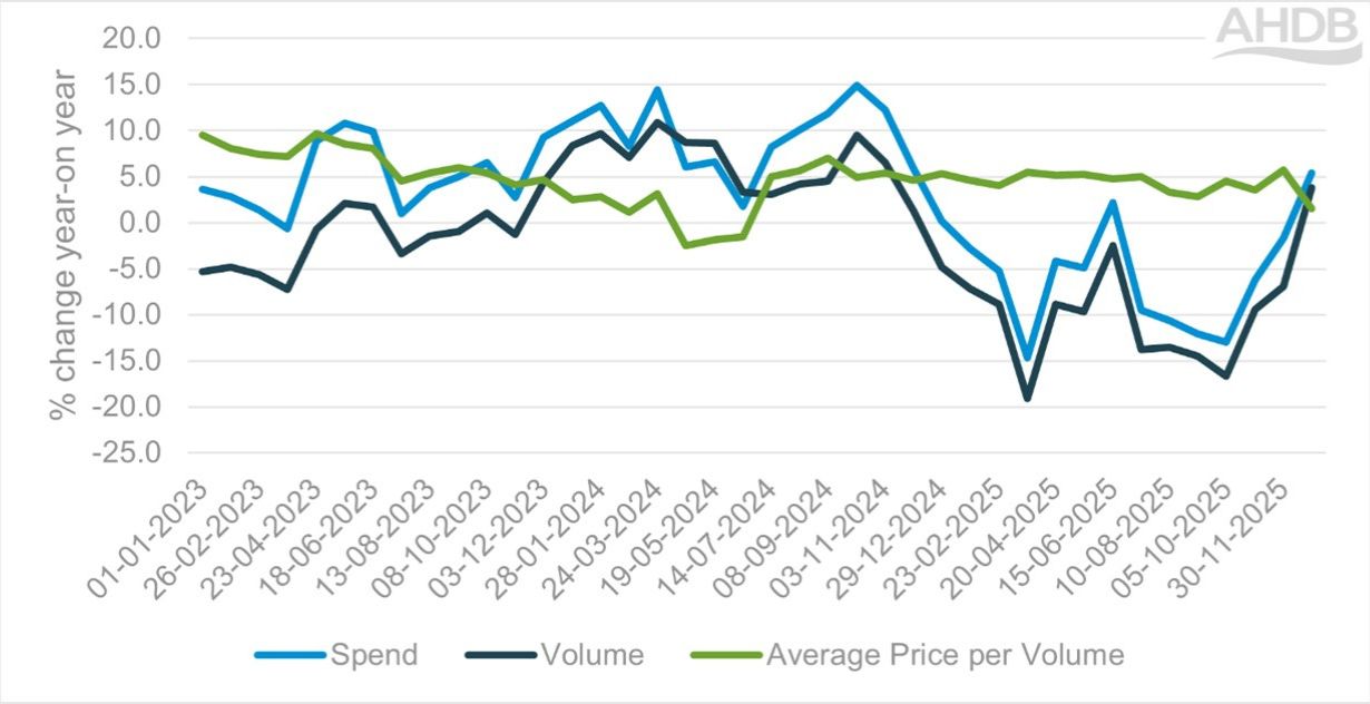 Line graph showing volume, spend and average price per volume % change year-on-year 2023-2025.